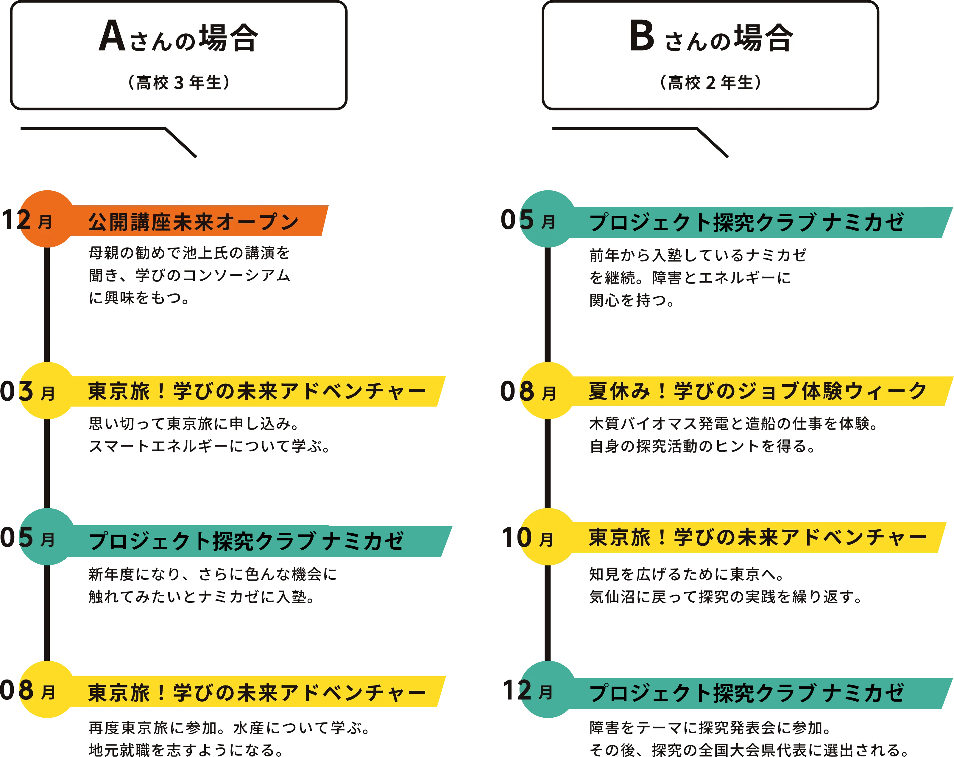 Aさんの場合（高校3年生）｜Bさんの場合（高校2年生）