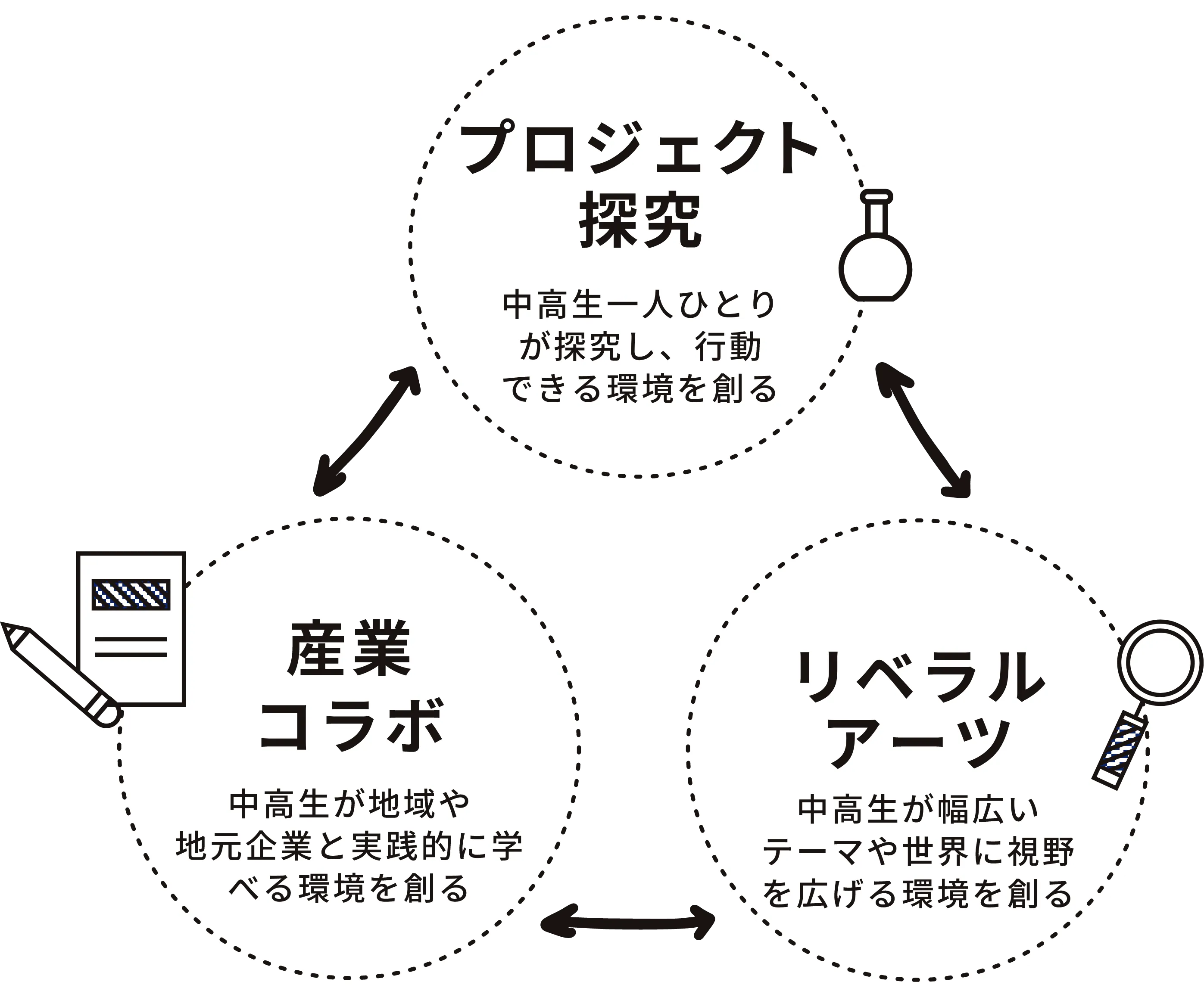プロジェクト探求｜中高生一人ひとりが探求し、行動できる環境を創る　産業コラボ｜中高生が地域や地元企業と実践的に学べる環境を創る　リベラルアーツ｜中高生が幅広いテーマや世界に広い視野を広げる環境を創る